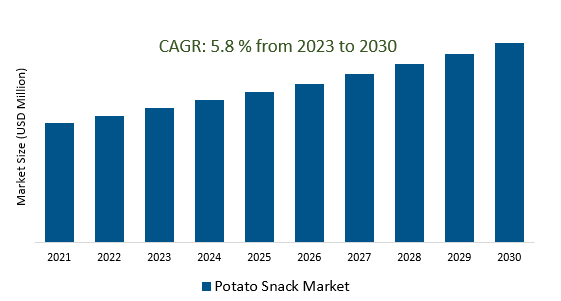 Potato Snack Market 2023-2030